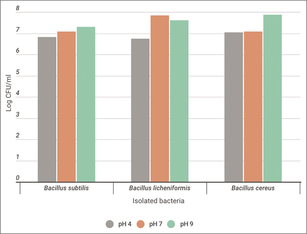 Monitoring the total bacterial count (log CFU/ml) throughout the utilization process of casein soyabean broth using Bacillus subtilis,Bacillus licheniformis, and Bacillus cereus at pH 4, 7, and 9 for 24 h at 30°C.