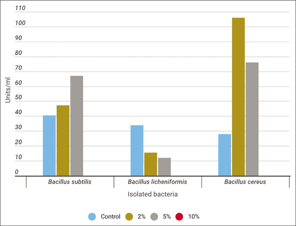 Monitoring protease activity (Units/ml) throughout the utilization process of casein soyabean broth supplemented with 2, 5, and 10% NaCl using Bacillus subtilis,Bacillus licheniformis, and Bacillus cereus for 24 h at 30°C.