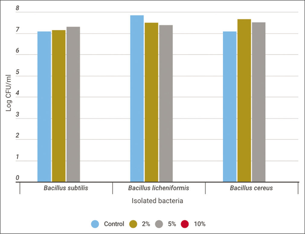 Monitoring the total bacterial count (log CFU/ml) throughout the utilization process of casein soyabean broth supplemented with 2, 5, and 10% NaCl using Bacillus subtilis,Bacillus licheniformis, and Bacillus cereus for 24 h at 30°C.